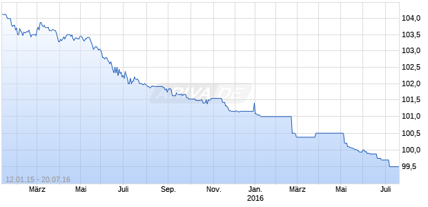 MUFG CAP.FIN.2 06/UND.FLR Chart