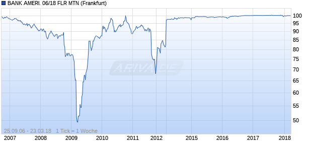 BANK AMERI. 06/18 FLR MTN (WKN A0GQEK, ISIN XS0249443879) Chart