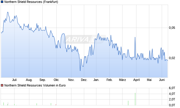 Northern Shield Resources Aktie Chart