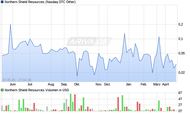 Northern Shield Resources Aktie Chart