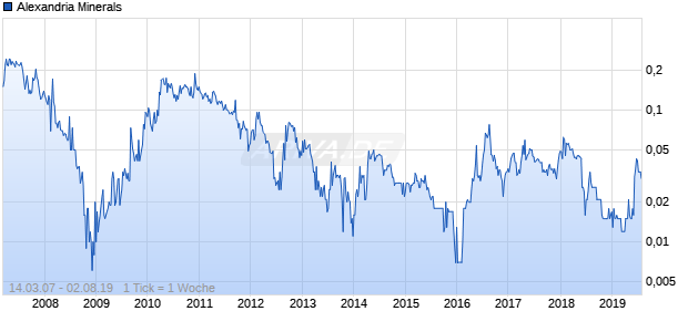 Alexandria Minerals Chart