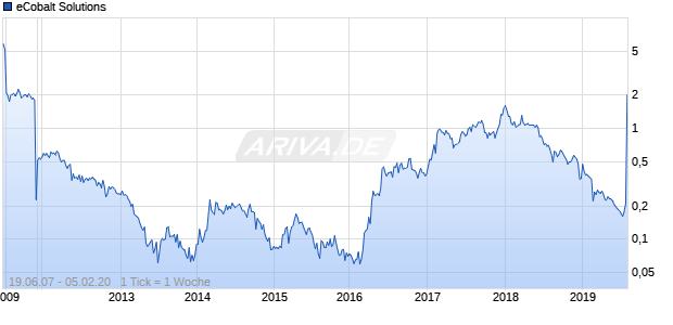 eCobalt Solutions Chart