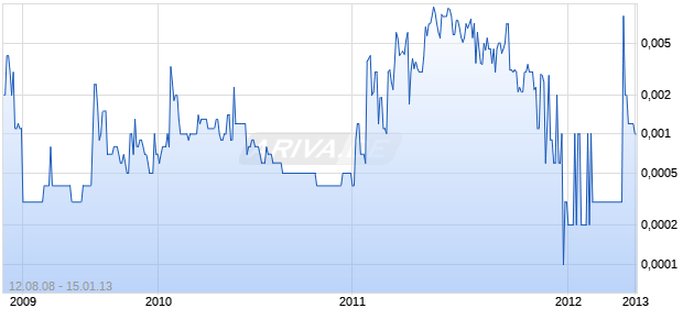 EXECUTE SPORTS INC Chart