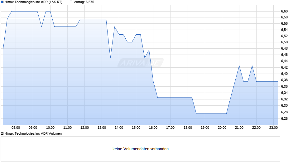 Himax Technologies Chart