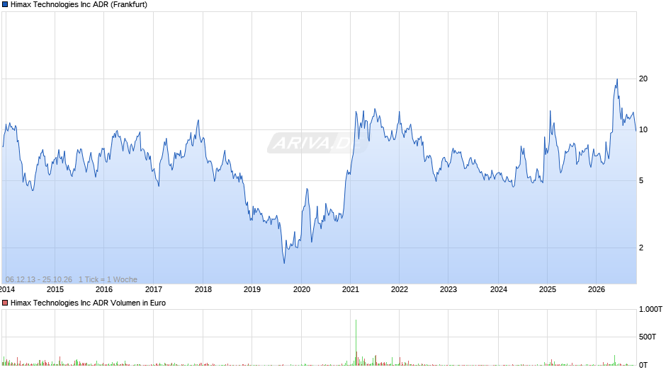 Himax Technologies Chart