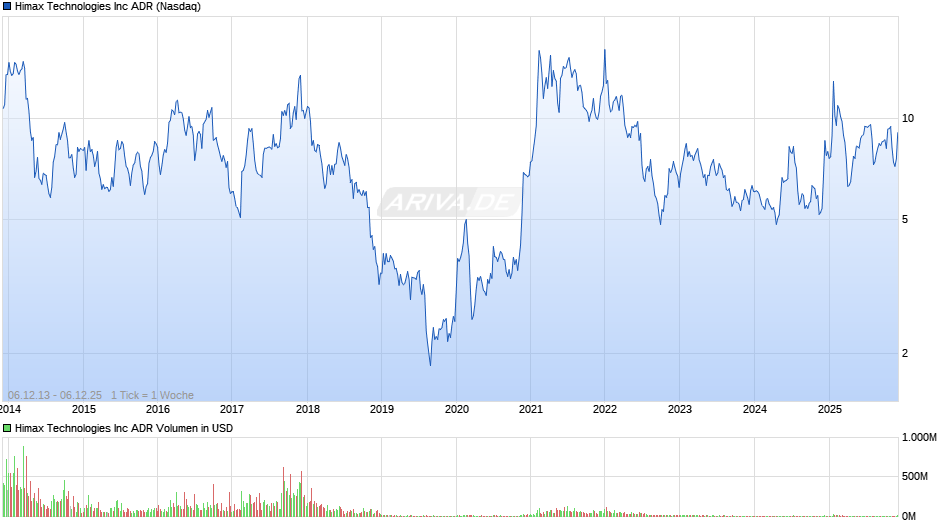 Himax Technologies Chart