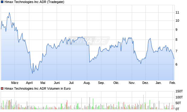 Himax Technologies Aktie Chart