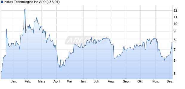 Himax Technologies Aktie Chart