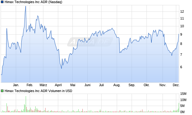 Himax Technologies Aktie Chart