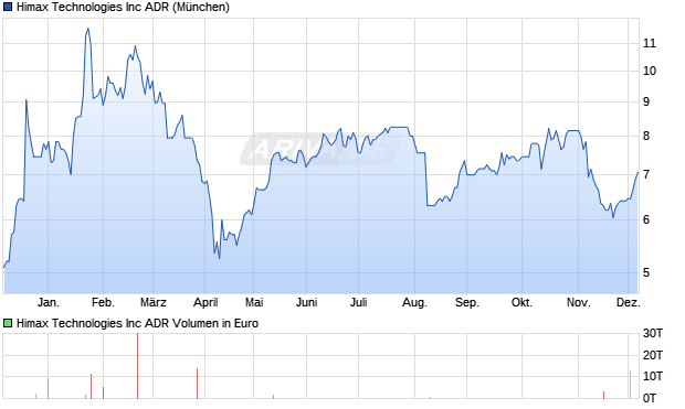 Himax Technologies Aktie Chart
