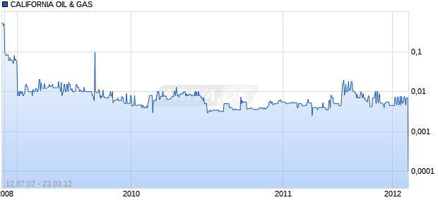 CALIFORNIA OIL & GAS Chart