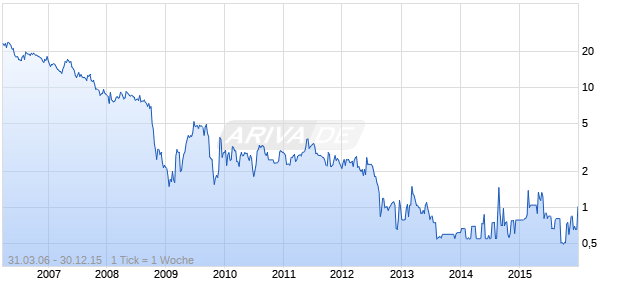 Zertifikatejournal Chart