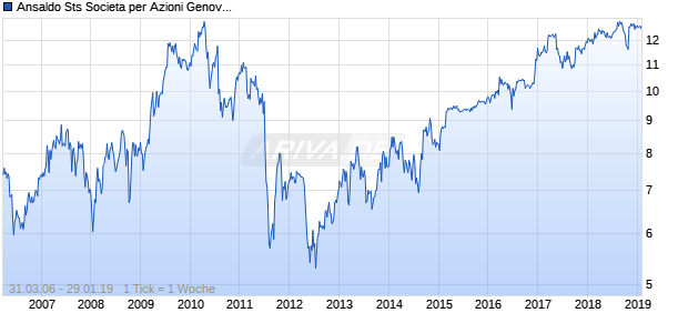 Ansaldo Sts Societa per Azioni Genova Chart