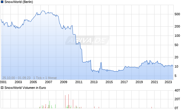 SnowWorld Aktie Chart