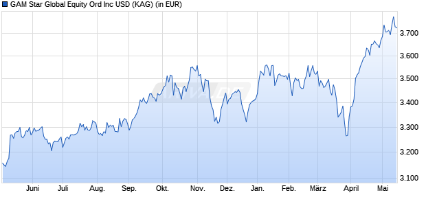 Performance des GAM Star Global Equity Ord Inc USD (WKN A0JJ2N, ISIN IE00B0HF2Z67)
