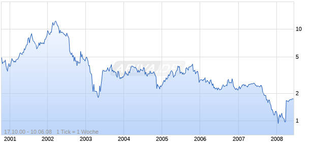 AIRNET SYS INC Chart