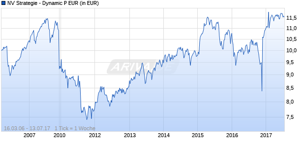 NV Strategie - Dynamic P EUR Chart