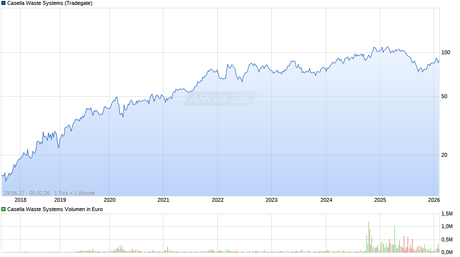 Casella Waste Systems Chart