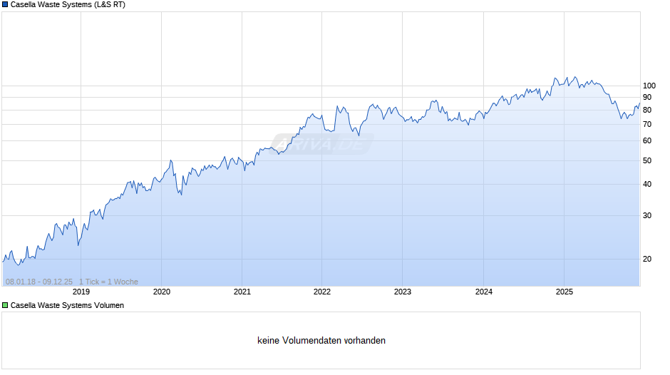 Casella Waste Systems Chart