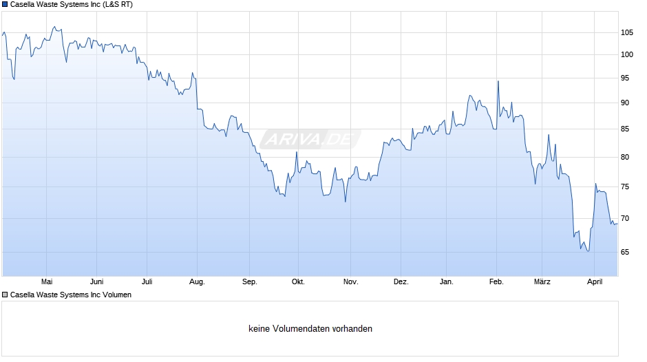Casella Waste Systems Chart