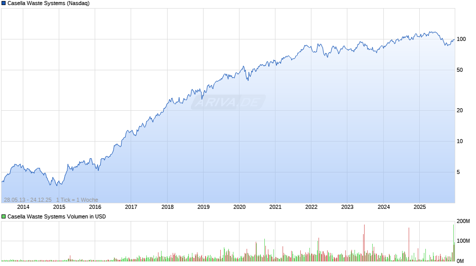 Casella Waste Systems Chart