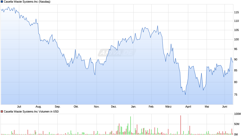 Casella Waste Systems Chart