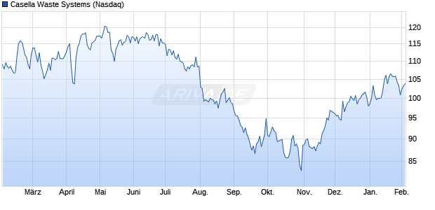 Casella Waste Systems Aktie Chart