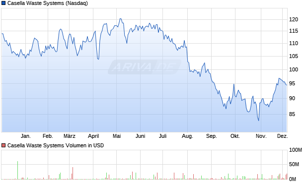Casella Waste Systems Aktie Chart