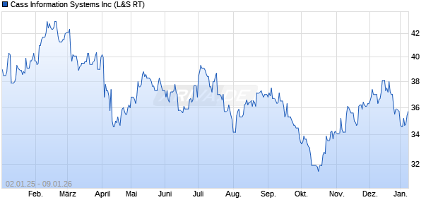 Cass Information Systems Aktie Chart