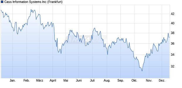 Cass Information Systems Aktie Chart