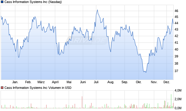 Cass Information Systems Aktie Chart