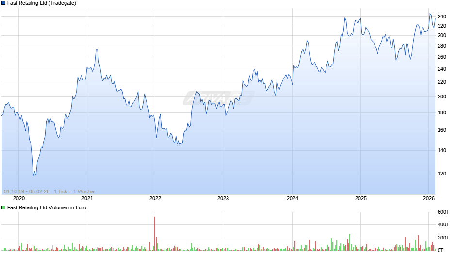 Fast Retailing Chart