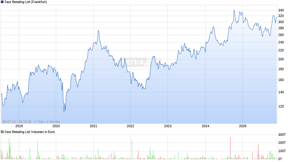 Fast Retailing Chart