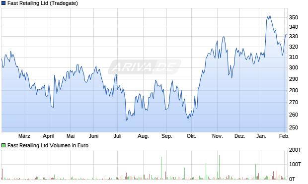Fast Retailing Aktie Chart