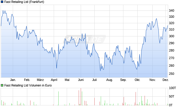 Fast Retailing Aktie Chart