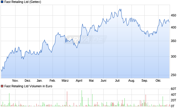 Fast Retailing Aktie Chart