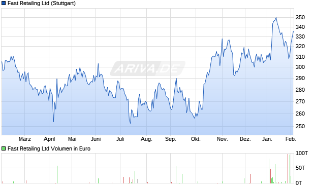 Fast Retailing Aktie Chart