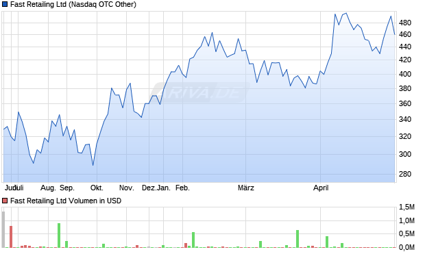 Fast Retailing Aktie Chart