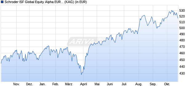 Performance des Schroder ISF Global Equity Alpha EUR C Acc (WKN A0JJ1C, ISIN LU0248167883)