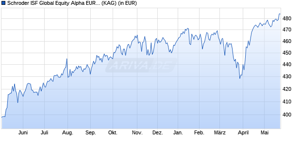 Performance des Schroder ISF Global Equity Alpha EUR C Acc (WKN A0JJ1C, ISIN LU0248167883)
