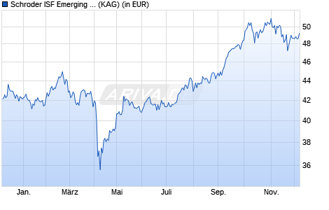 Performance des Schroder ISF Emerging Asia EUR B Acc (WKN A0JJYT, ISIN LU0248173006)