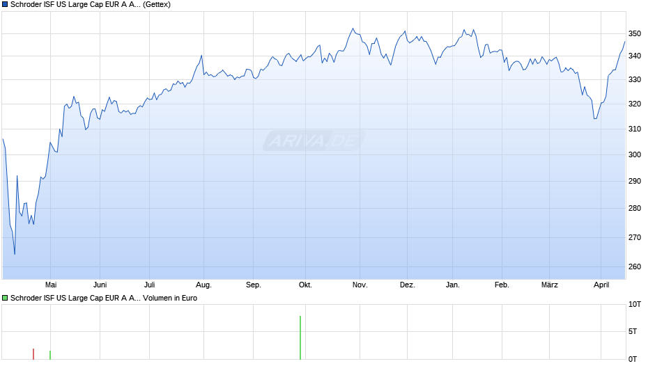 Schroder ISF US Large Cap EUR A Acc Chart
