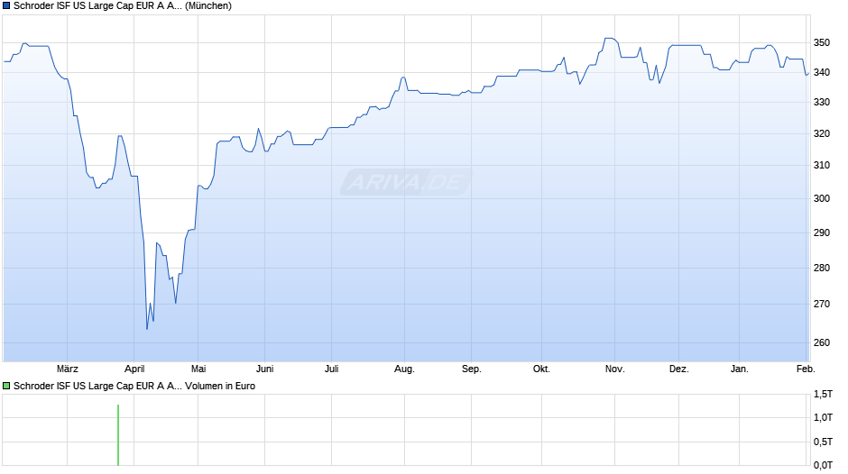 Schroder ISF US Large Cap EUR A Acc Chart