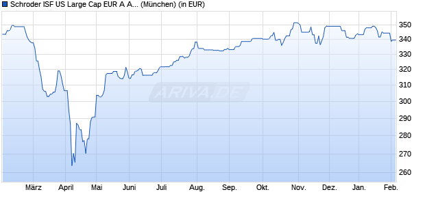 Performance des Schroder ISF US Large Cap EUR A Acc (WKN A0JJ0S, ISIN LU0248185190)