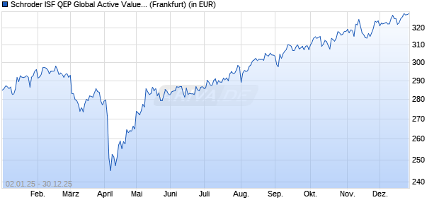 Performance des Schroder ISF QEP Global Active Value EUR A Acc (WKN A0JJ02, ISIN LU0248176017)