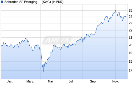 Performance des Schroder ISF Emerging Markets EUR C Acc (WKN A0JJYZ, ISIN LU0248177411)