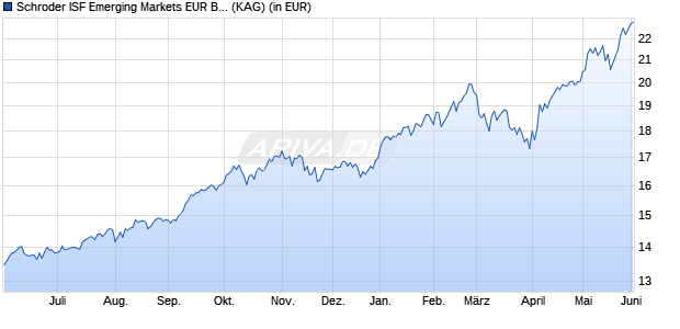 Performance des Schroder ISF Emerging Markets EUR B Acc (WKN A0JJYY, ISIN LU0248177254)