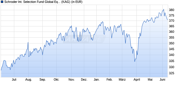 Performance des Schroder International Selection Fund Global Equity Alpha A1 Accumulation EUR (WKN A0JJ1D, ISIN LU0248167537)