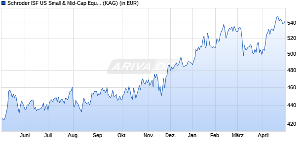 Performance des Schroder ISF US Small & Mid-Cap Equity EUR C Acc (WKN A0JJ1J, ISIN LU0248177502)