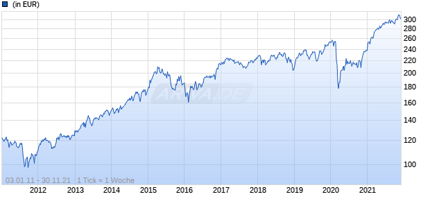 Schroder International Selection Fund QEP Global Active Value I Accumulation EUR Chart